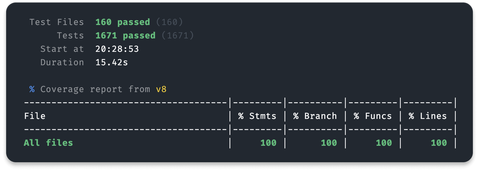 Vitest 1671 tests in 15.42 seconds with 100% coverage